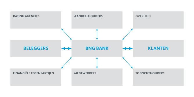Stakeholdermodel van BNG Bank