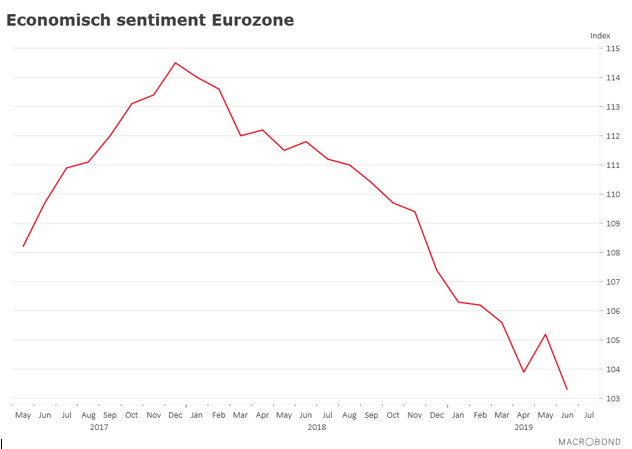 economisch sentiment.jpg