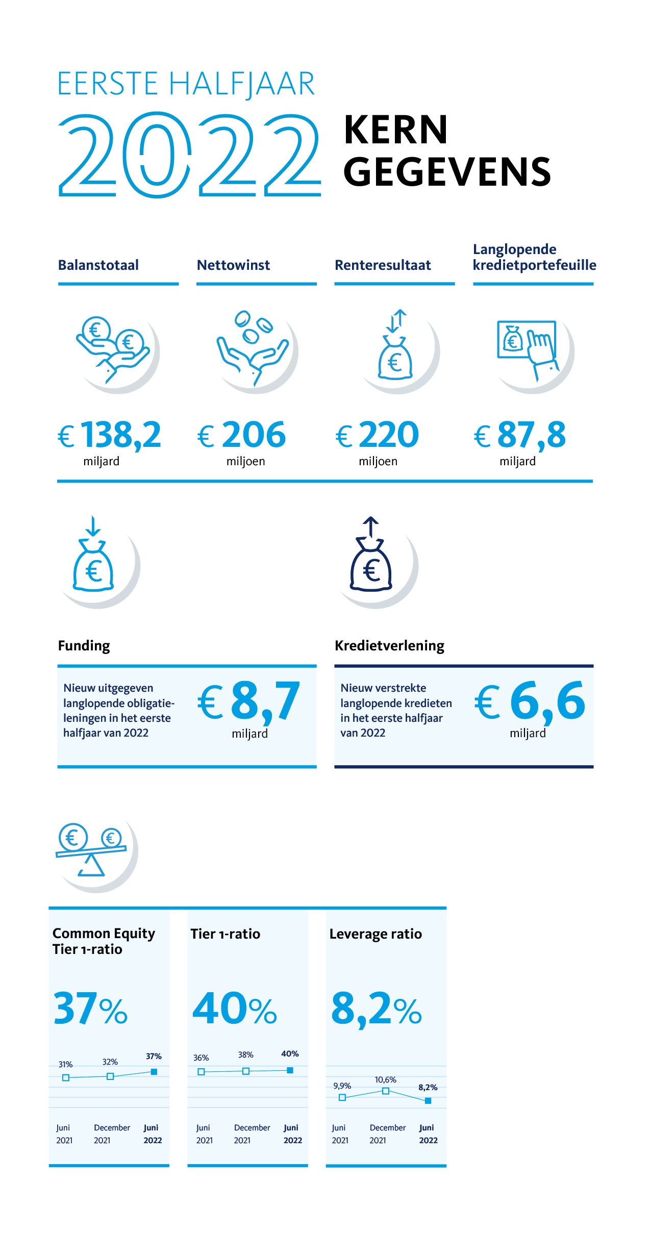 Halfjaarcijfers 2022 BNG Bank