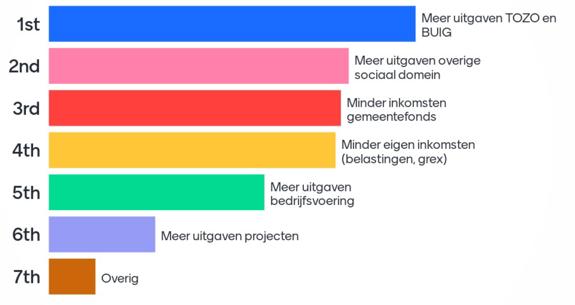 Poll verwachting financieel gemeenten 2