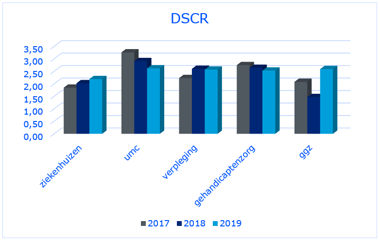 DSCR grafiek