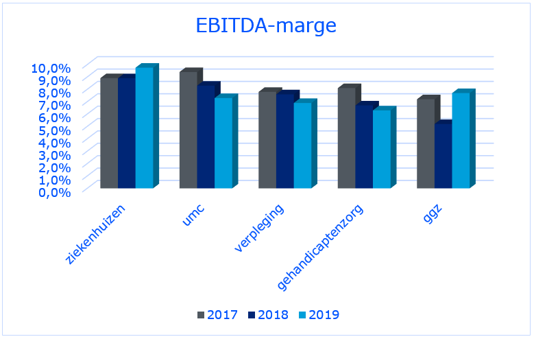 EBITDA marge