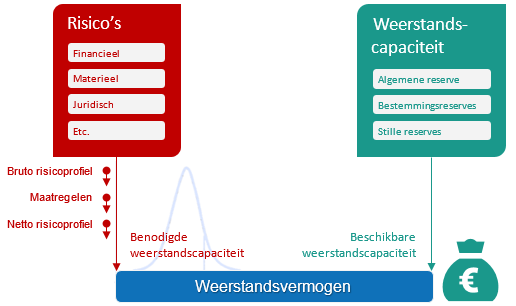 Illustratie weerstandsvermogen