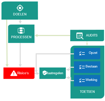 Illustratie Risicomanagement als basis voor Control