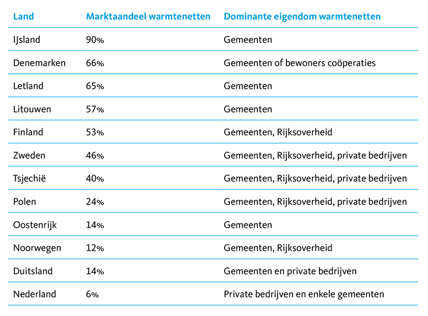 Tabel 1 - Marktaandeel warmtenetten in vraag naar warmte in gebouwde omgeving en belangrijkste eigenaren van de warmtenetten