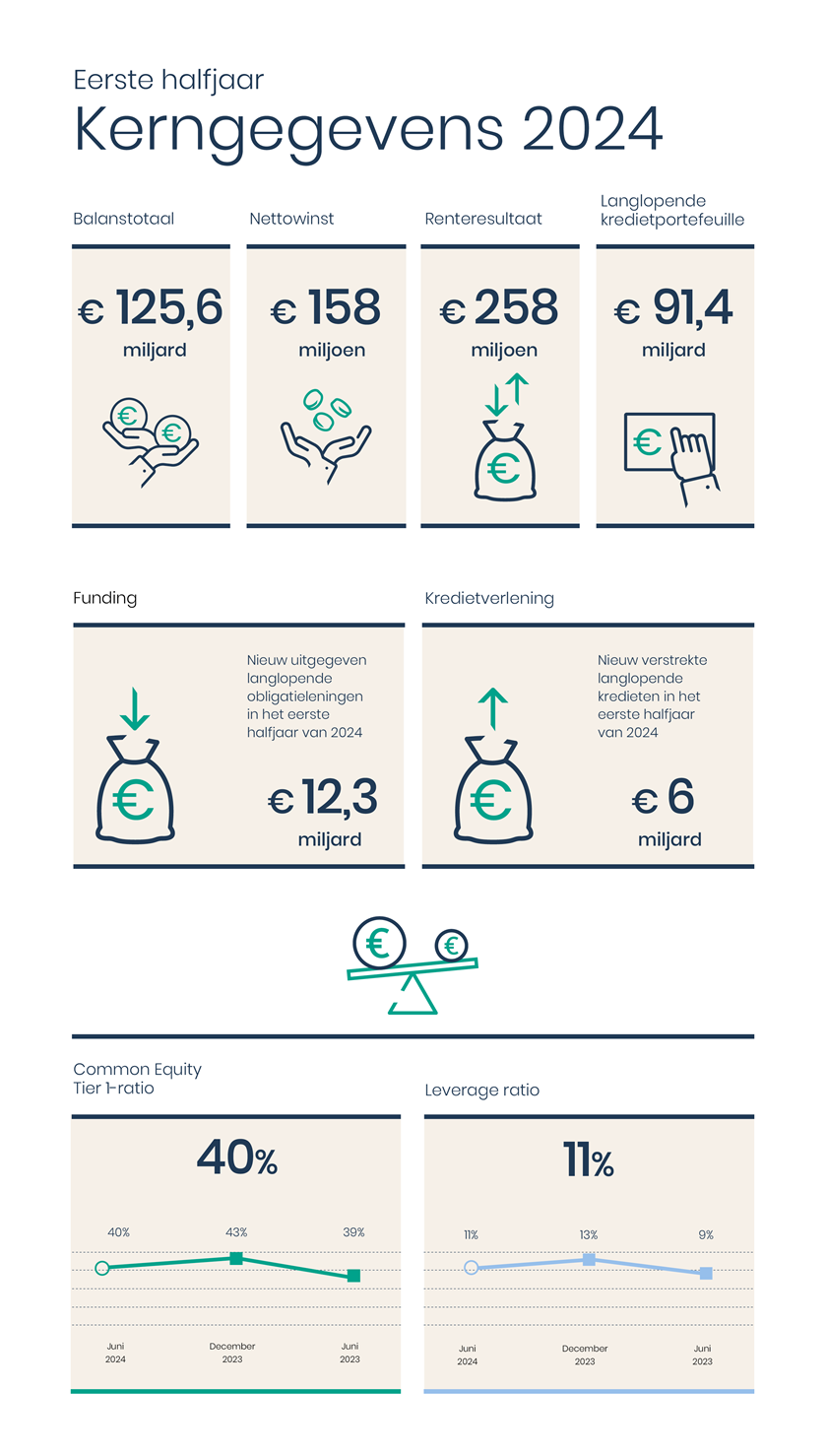 Infographic met kerncijfers eerste halfjaar 2024.