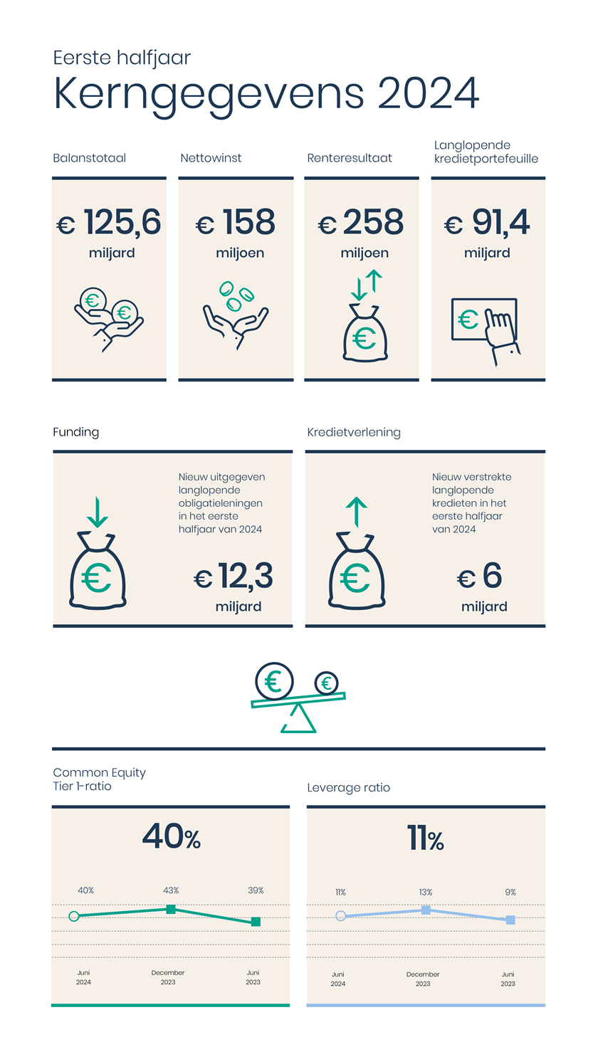 Infographic met kerncijfers eerste halfjaar 2024.