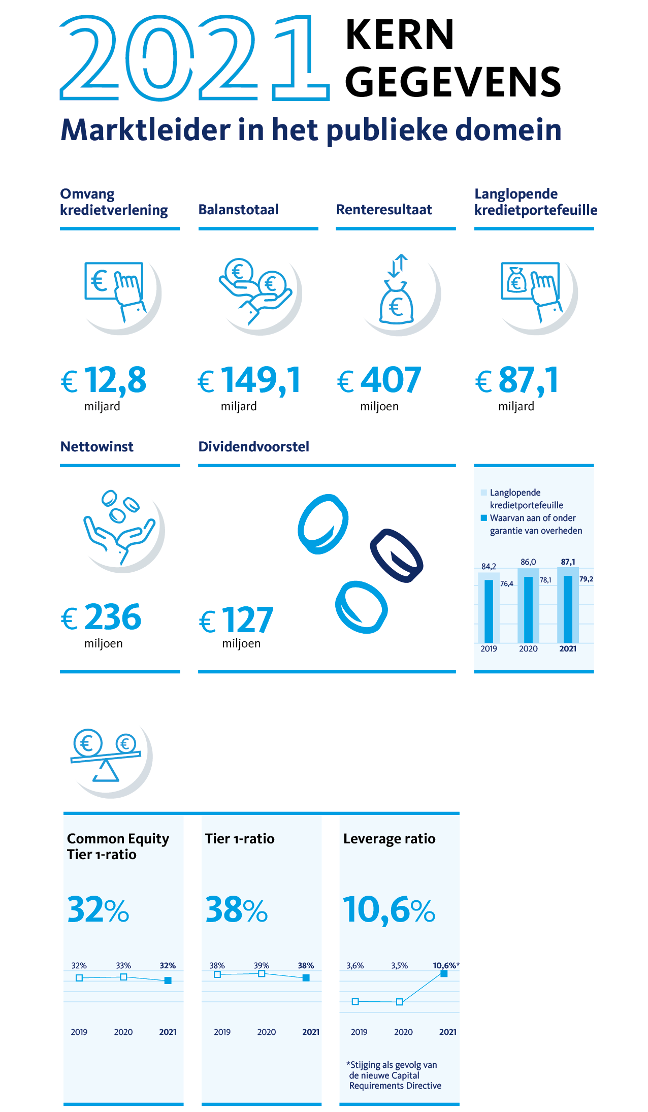 Infographic met kerncijfers 2021.