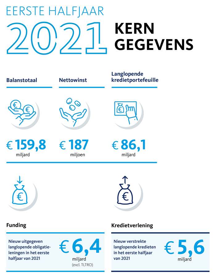 Plaatje met de Kerngegevens uit het halfjaarbericht. Deze gegevens zijn ook te vinden in de pdf.