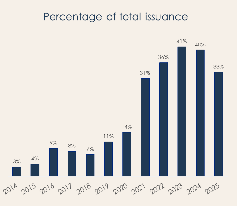 Percentage of total emissions