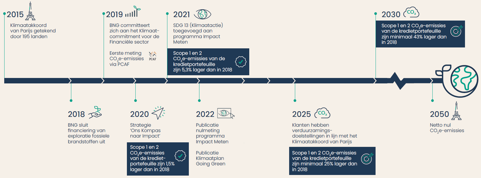 Infographic BNG's klimaatvoortgangsrapportage