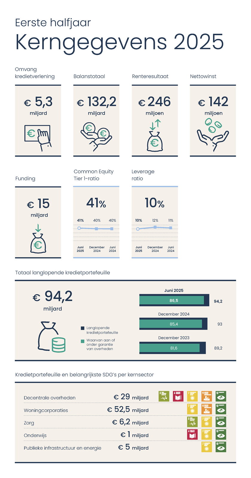 Infographic met kerncijfers eerste halfjaar 2025.