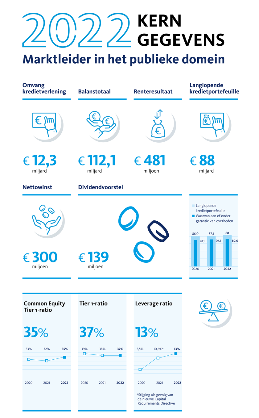 Infographic met kerncijfers 2022.