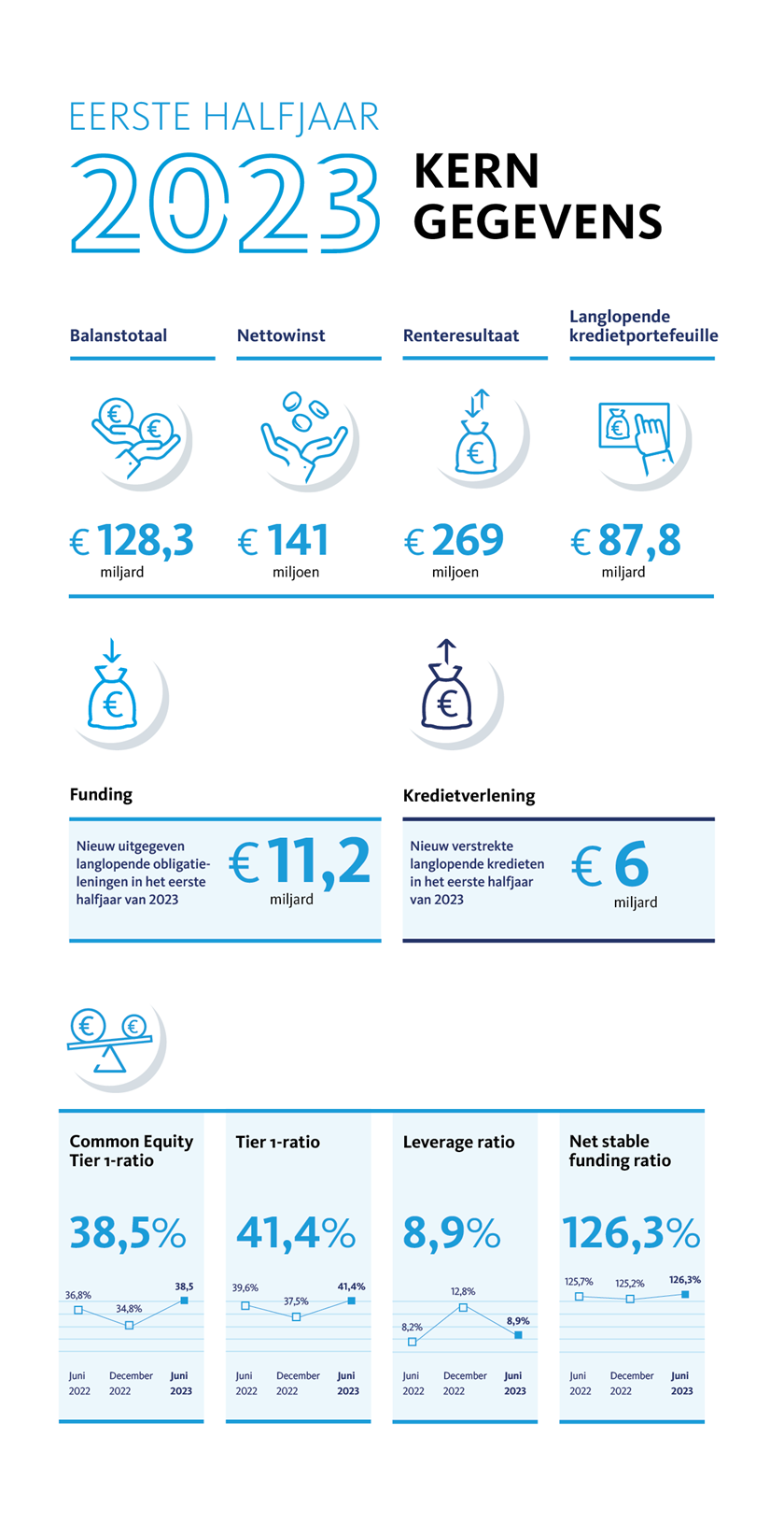 Plaatje met de Kerngegevens uit het halfjaarbericht. Deze gegevens zijn ook te vinden in de pdf.