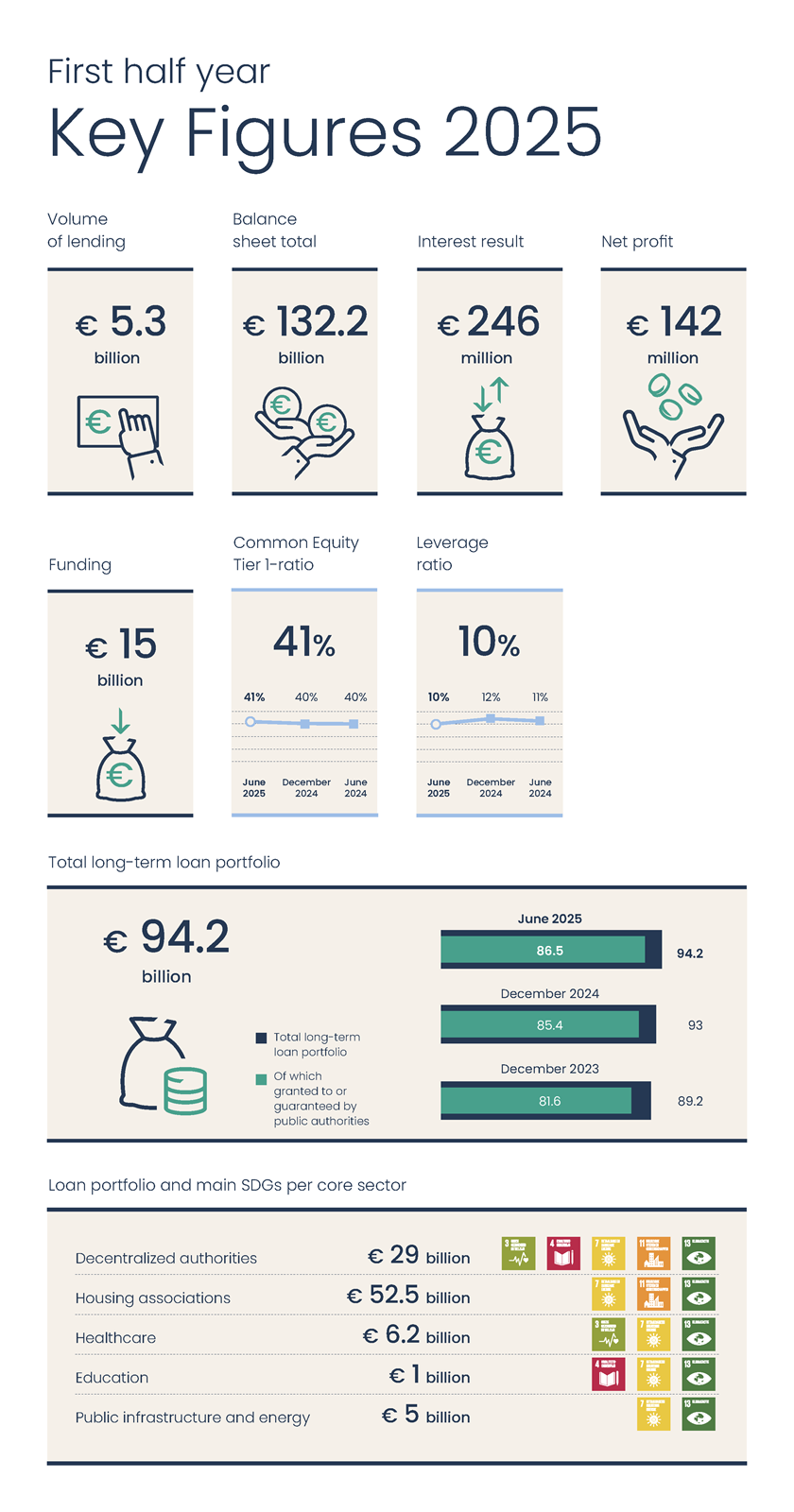 Infographic met kerncijfers eerste halfjaar 2025.