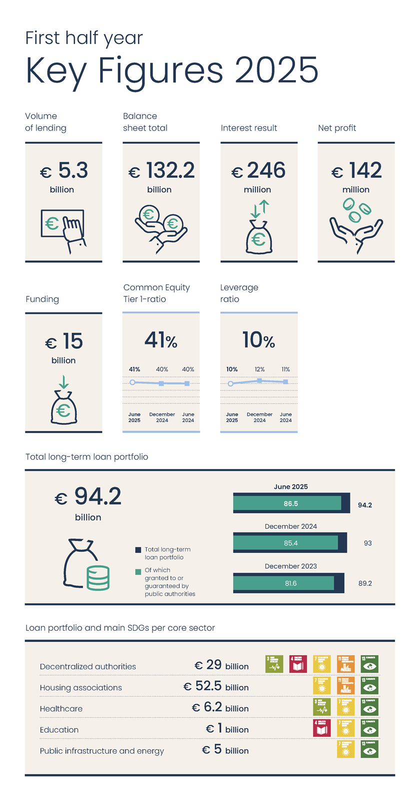 Infographic met kerncijfers eerste halfjaar 2025.