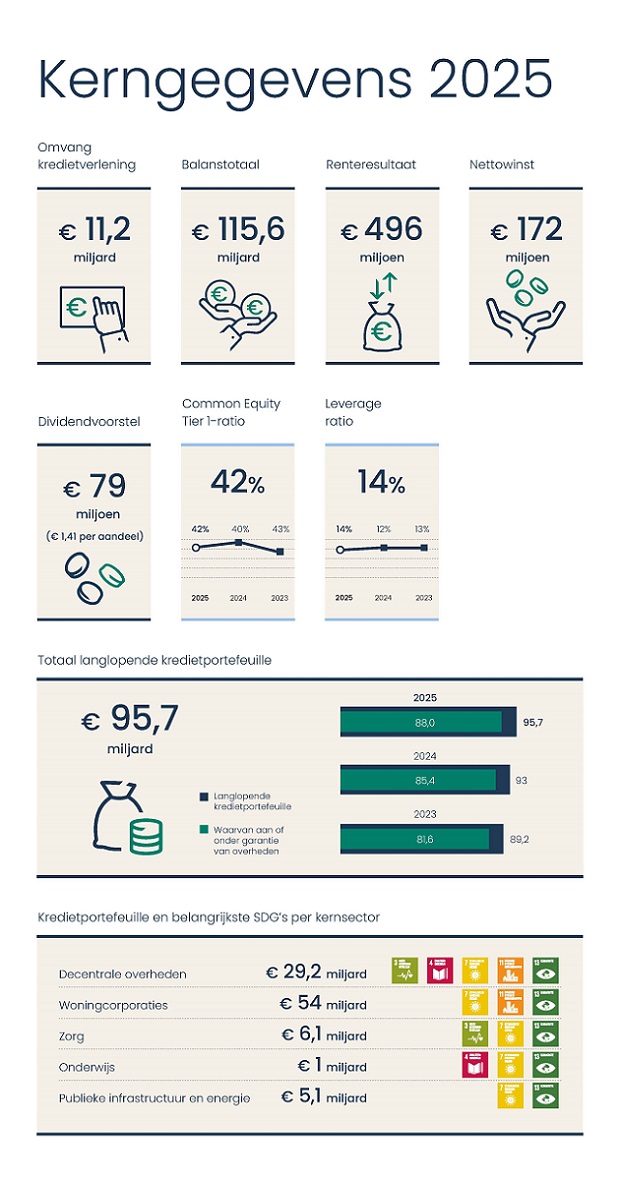 Kerngegevens jaarverslag 2025