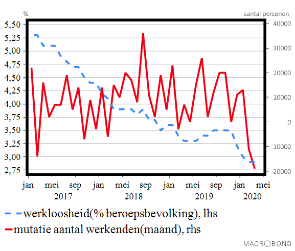 Grafiek Werkeloosheid en mutatie aantal werkenden