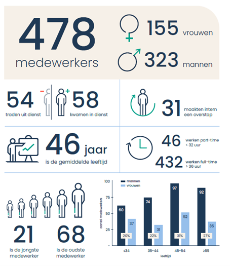 Infographic over medewerkers van BNG met o.a. verhouding man-vrouw, gemiddelde leeftijd en aantal in en uit dienst.