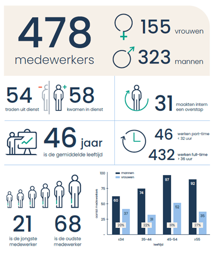 Infographic over medewerkers van BNG met o.a. verhouding man-vrouw, gemiddelde leeftijd en aantal in en uit dienst.