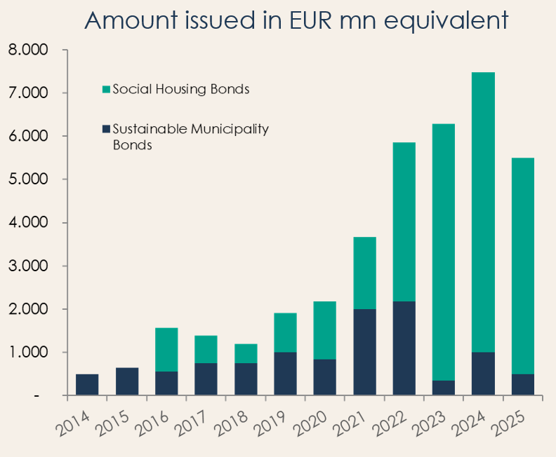 Graph showing the distribution of social housing bonds and sustainable municipality bonds in relation to the total