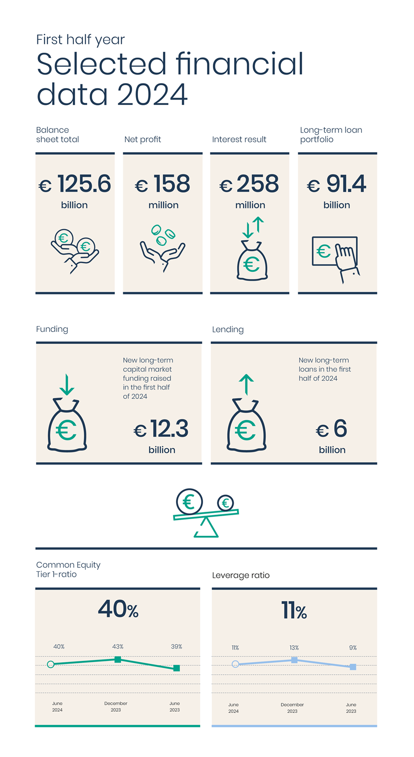 Plaatje met de Kerngegevens uit het halfjaarbericht. Deze gegevens zijn ook te vinden in de pdf.